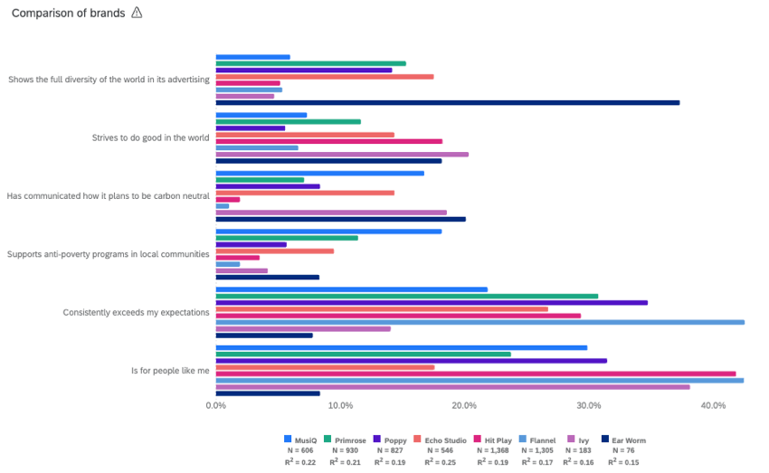 Chart set to importance score. This chart looks like a bar chart with brand imagery broken out along the left and different colored bars representing different brands