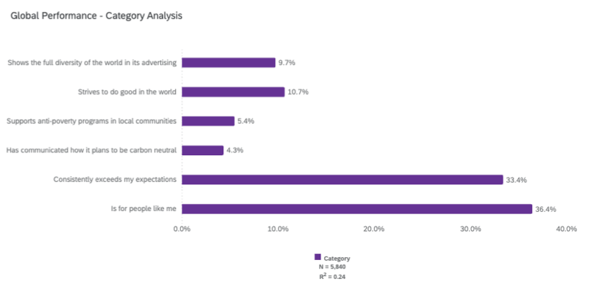purple horizontal bars showing importance scores. for example, 'strives to do good in the world' is indicated to have 10.7 percent importance