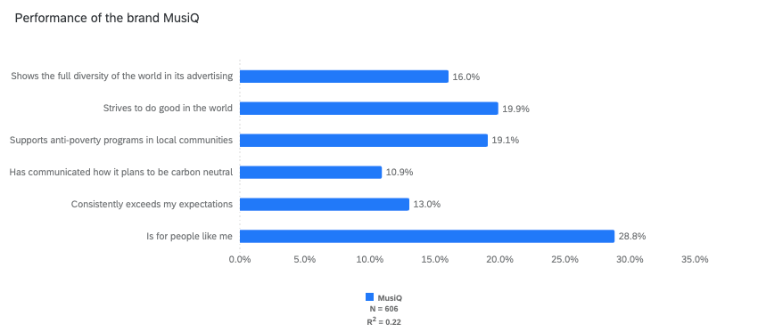 blue horizontal bars showing performance for a fake brand named MusiQ. for example, 'strives to do good in the world' is indicated to have 19.9 percent importance