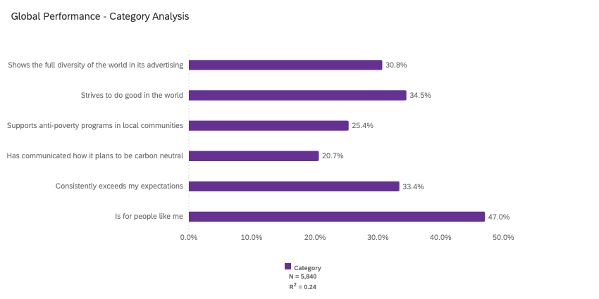 barres horizontales violettes indiquant les notations actuelles. Par exemple, "sefforce de faire le bien dans le monde" a une importance de 34,5 %
