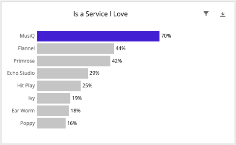 Horizontal bar chart of brands by imagery - the imagery rating in this case is "is a brand I love"