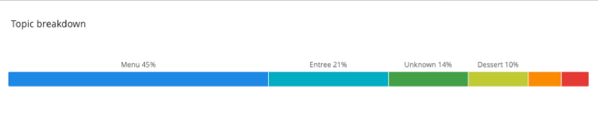 Horizontal bar broken out into a rainbow of colors labelled with different Text analysis topics