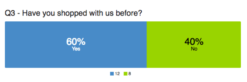 Breakdown bar split by yes and no responses to a question