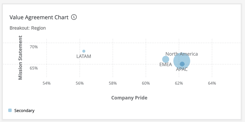 um widget diagrama de bolhas em um dashboard