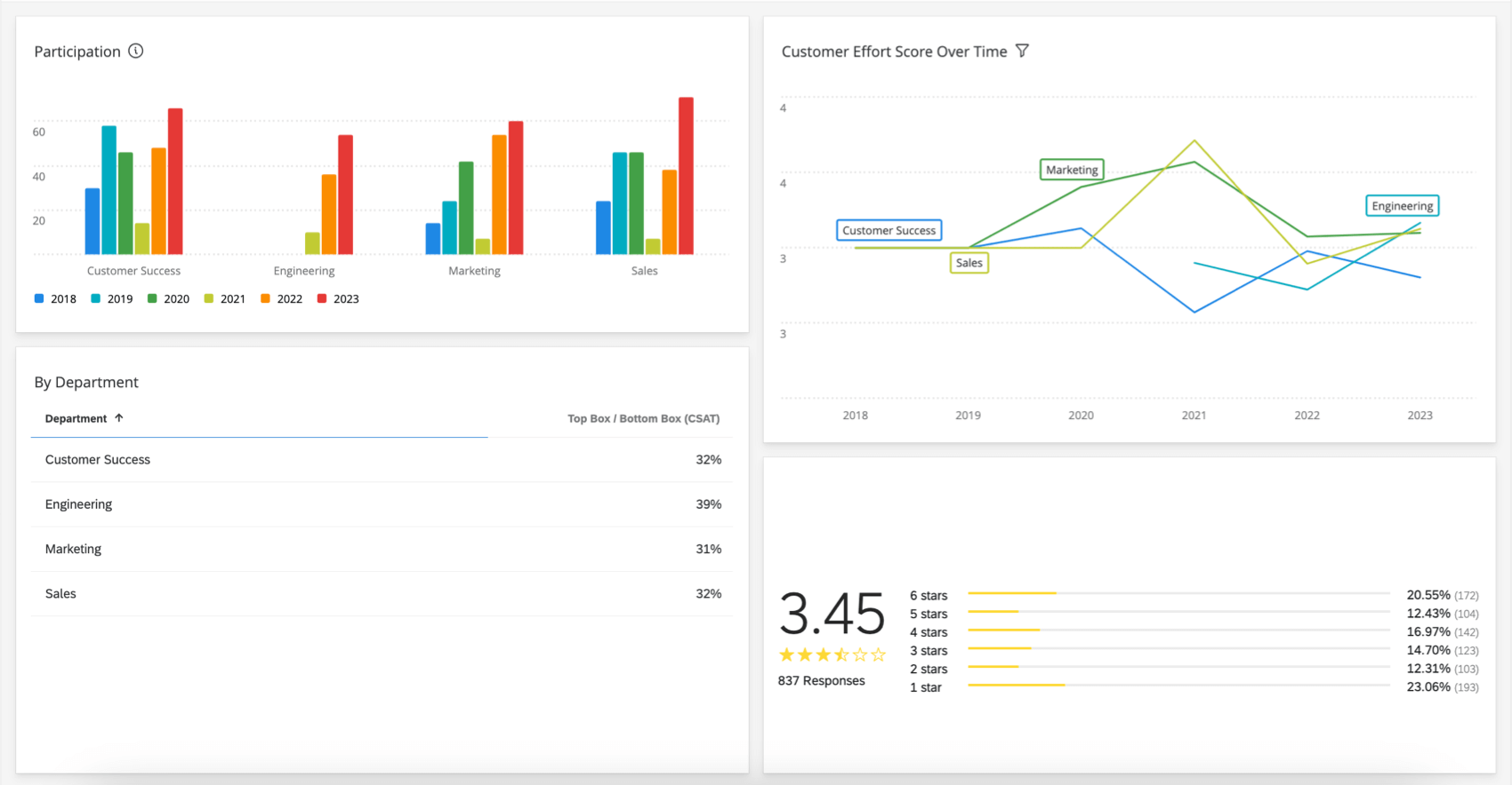 grafici e tabelle assortiti in un dashboard