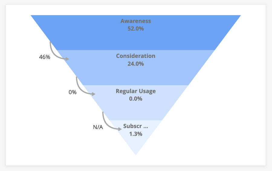 Purple funnel, with the following labels going down: awareness, consideration, regular use, subscription