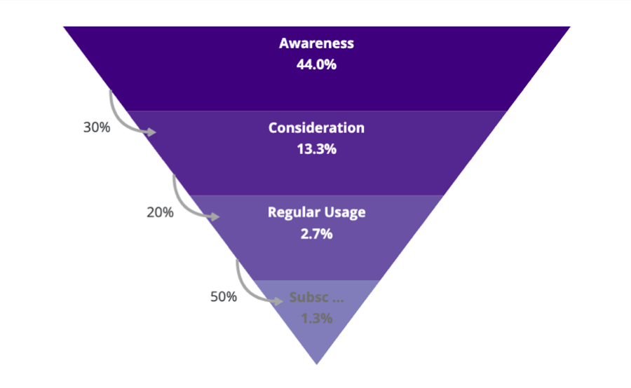 Brand funnel where the percentages go down and then up again the further down the funnel you go