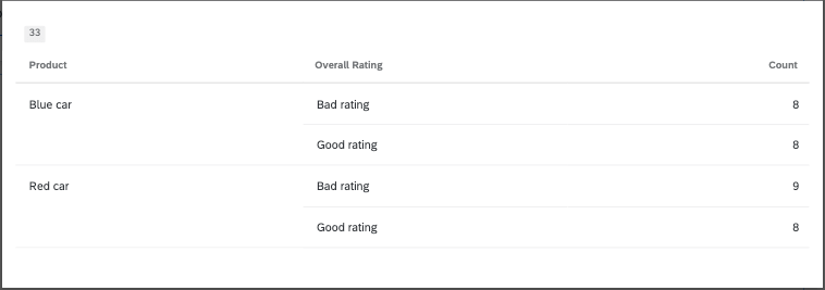 a table widget where red and blue cars are broken out by a good rating and a bad rating