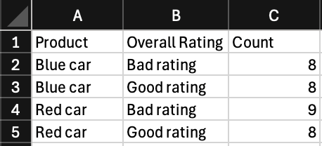 a spreadsheet with a column for color and rating and count. there are 4 rows to account for color-rating combos