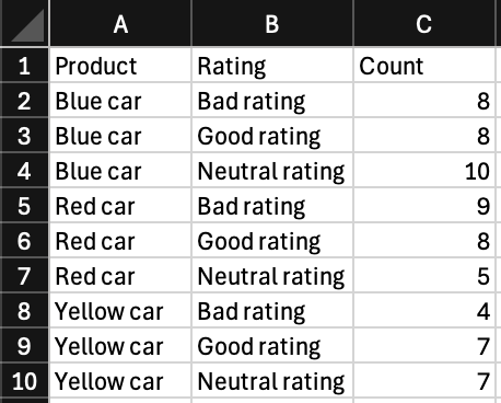une feuille de calcul avec une colonne pour la couleur, le classement et le nombre. il y a 9 lignes pour tenir compte des combinaisons de couleurs et de classements