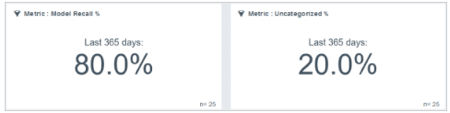 2 widget metrici. 1 widget mostra la percentuale di metriche categorizzate, mentre laltro mostra la percentuale di metriche non categorizzate