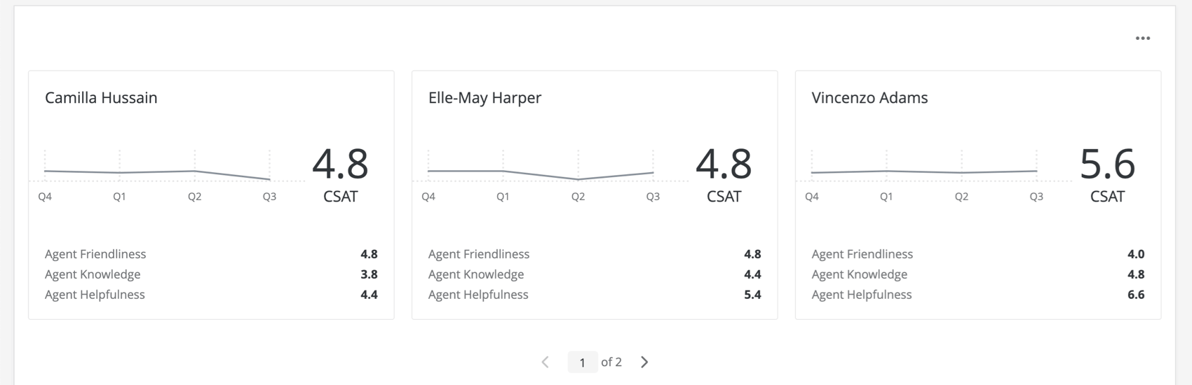 Unimmagine che mostra il widget; ha laspetto di tre carte, ognuna con il nome di un rappresentante, un grafico a linee delle sue performance e un grande numero che mostra il suo punteggio medio attuale