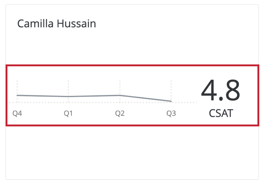 An image of a card from the widget, with the line graph highlighted