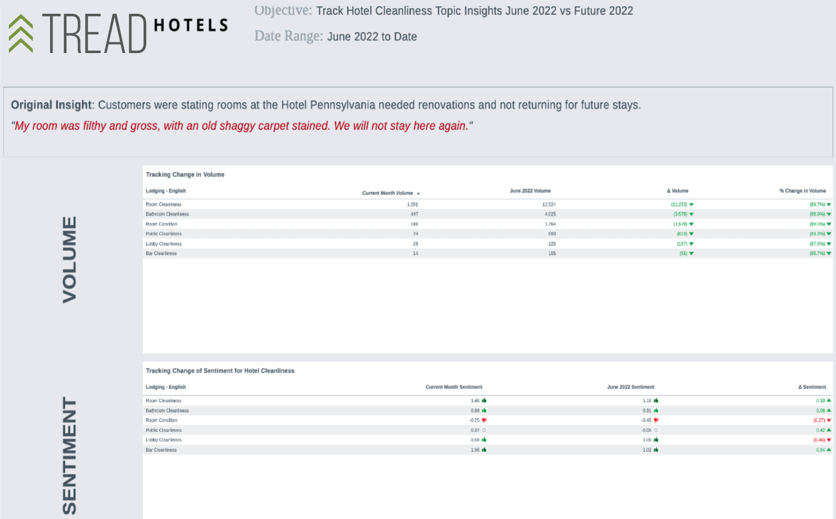 dashboard corrispondente alla descrizione di cui sotto