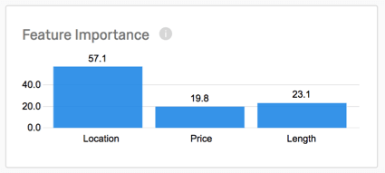 bar graph named feature important/ location is the highest bar