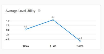Gráfico de linha de utilidade média