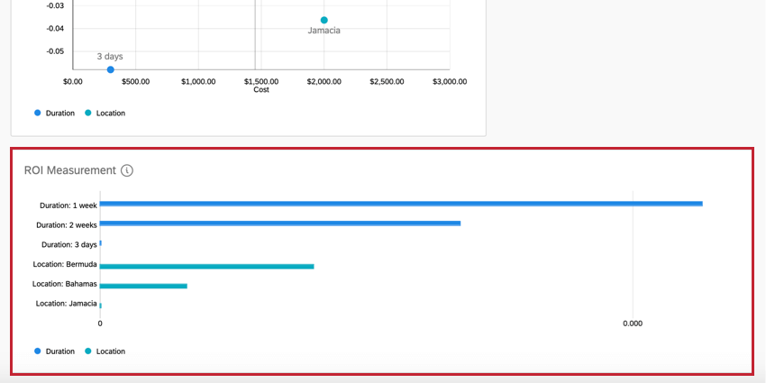 the roi measurement chart