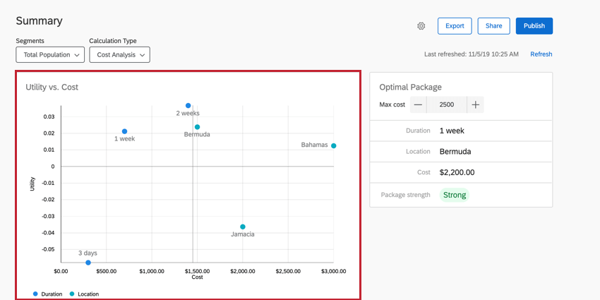 El gráfico de utilidad vs costo