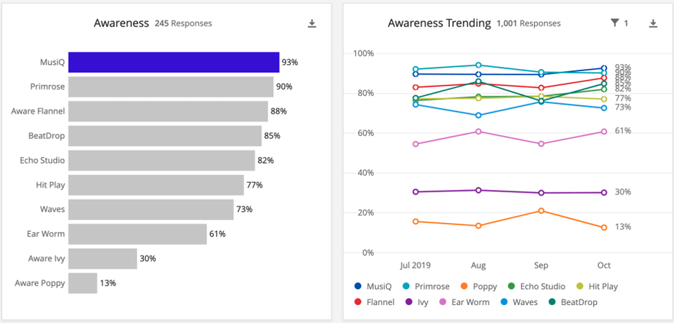 Horiztonal bar chart on the left, line chart on the right. Broken out by brand names, instead of funnel levels
