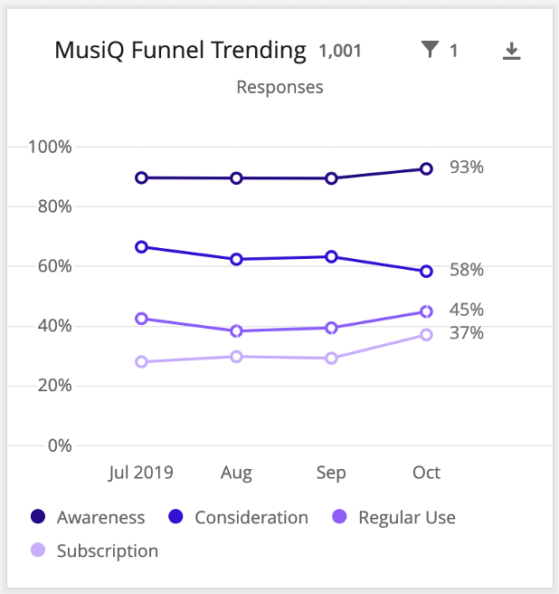 Konversions-Funnel-Ebenen wie Sensibilisierung, Berücksichtigung usw. als Linien in einem Liniendiagramm
