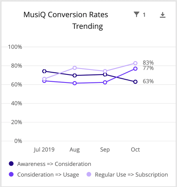 Grafico a linee con le conversioni dellimbuto come linee: dalla consapevolezza alla considerazione, dalla considerazione allutilizzo e dallutilizzo regolare allabbonamento