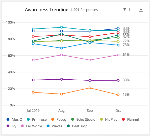 gráfico de líneas de arco iris