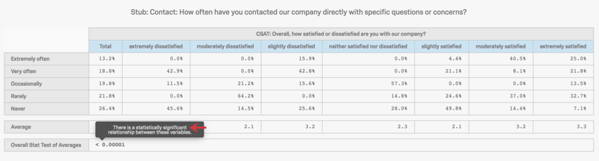 The highlighted p value says the test was significant