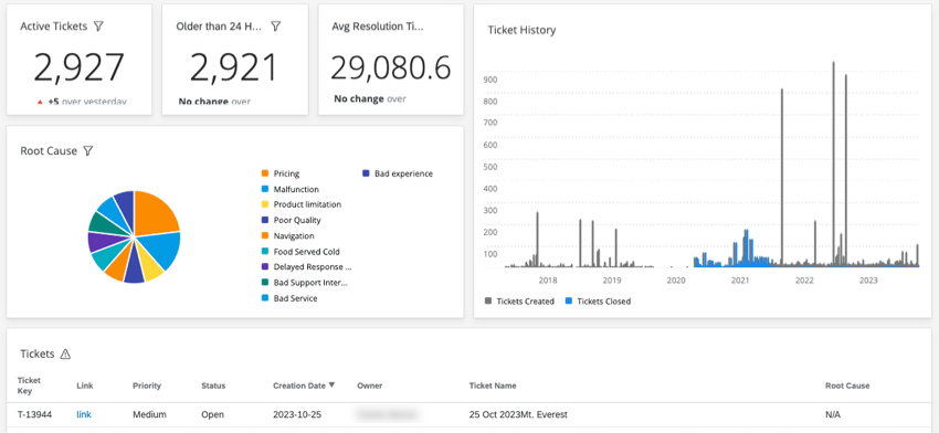 An already customized and formatted ticket reporting dashboard page