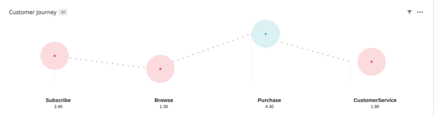 Il widget del grafico del viaggio mostra le performance di ogni viaggio sulla stessa metrica come un punto su un grafico a linee più grande