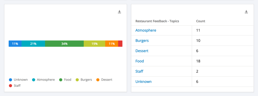 Uma barra de detalhamento avançar de uma tabela simples