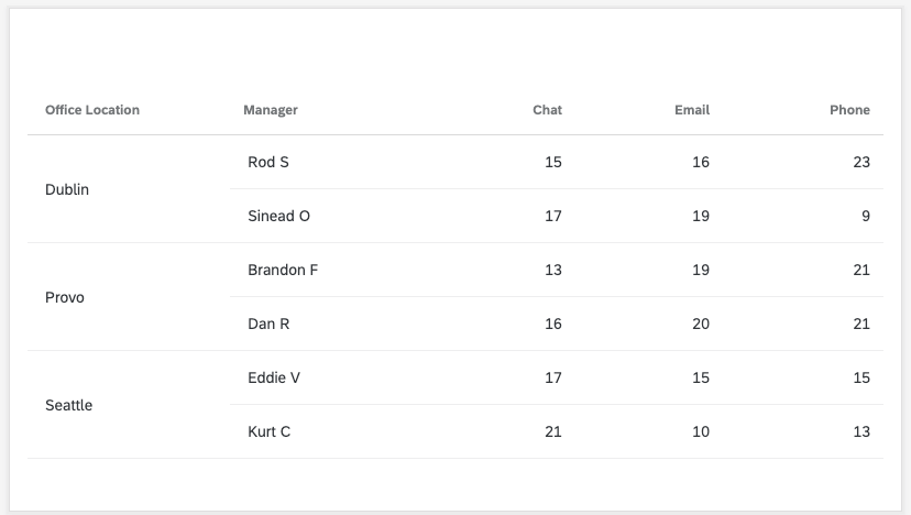 Tableau. Les rangées indiquent les managers par site. Colonnes indiquant les téléphones, les chats et les courriels