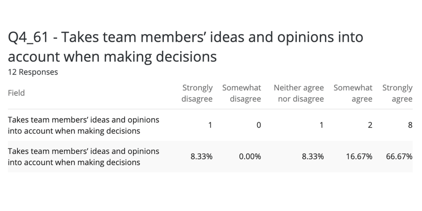 a data table showing both percentage and choice count metrics