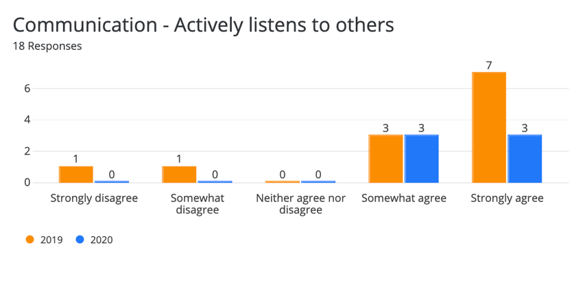 a bar chart showing data from two different surveys