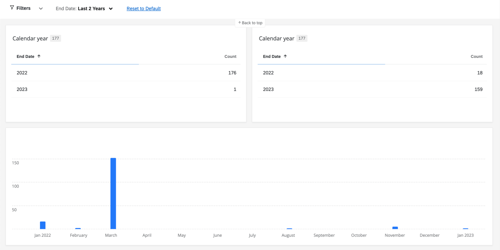 Les données montrent que 2022 a eu 1 réponse et 2023 en a eu 1