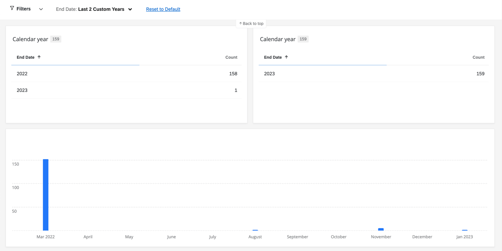 The data shows 2022 had 158 responses and 2023 had 1