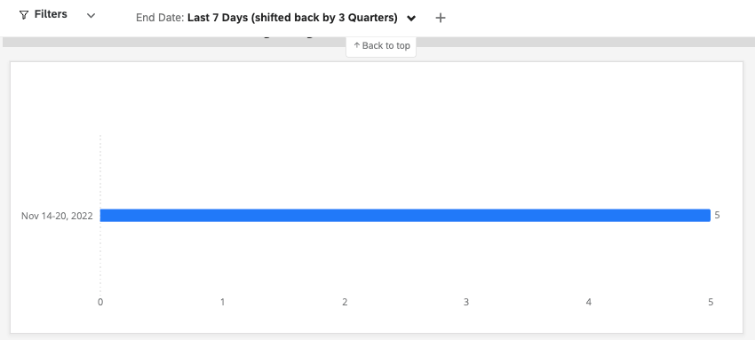 Horizontal bar chart that shows one bar labelled Nov 14-20. There are 5 responses