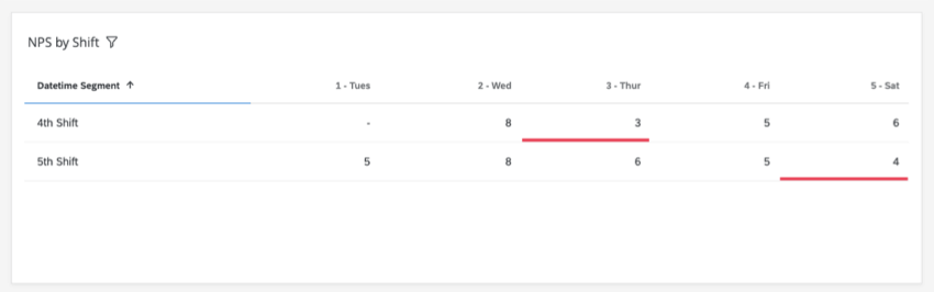 Red scores highlighted in Thursday on the fourth shift and saturday on the fifth shift
