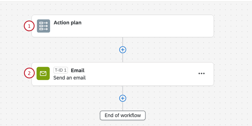 la notification du plan daction par défaut avec un évènement et une tâche e-mail