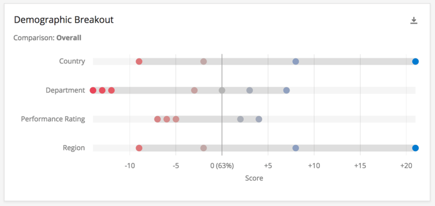Widget con le variabili demografiche elencate a sinistra e i punti rossi e blu sulle righe che rappresentano i punti di dati