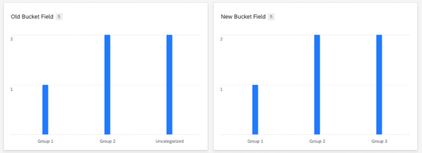 Gráficos de barras Tabla combinada ; uno muestra el grupo 3 como no categorizado, el otro los identifica correctamente como grupo 3