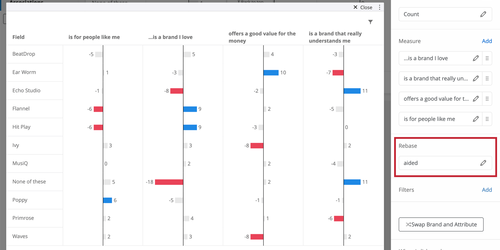 Rebase sagt nun unterstützt. Links hat das Widget die Farben vollständig geändert und zeigt statistisch signifikantere Ergebnisse als zuvor an.