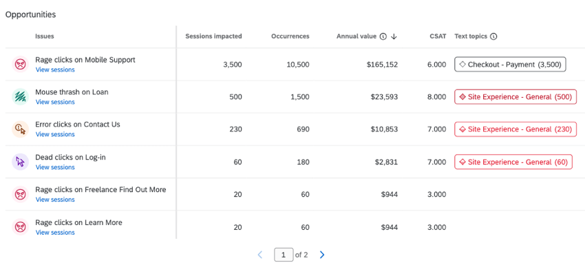widget des opportunités numériques dans un tableau de bord