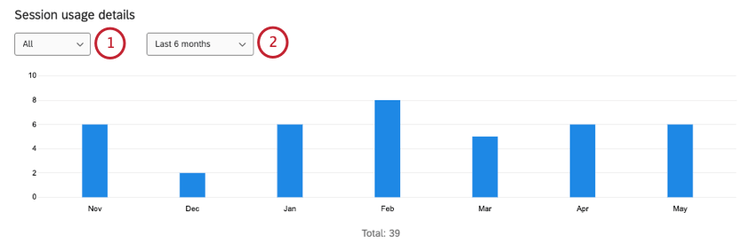 un grafico a barre che mostra lutilizzo della sessione per mese