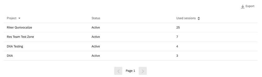 Tabelle mit dem Sitzungsverbrauch des Projekts