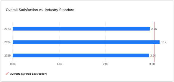 um gráfico de barras azul com uma linha vermelha passando para mostrar onde está o benchmark e quais grupos o ultrapassaram