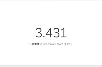 große Zahl, die eine Kennzahl anzeigt, darunter in kleiner Schrift ein roter Pfeil nach unten, der angibt, um wie viel die Punktewertung unter der Benchmark liegt