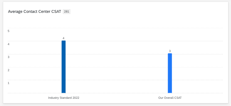 bar chart showing a 2 normal bars, but 1 is labeled industry standard, while the other is your overall performance