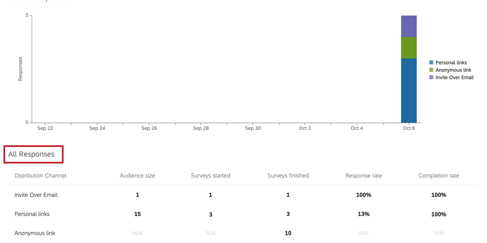 All Responses table beneath Recent Responses Graph