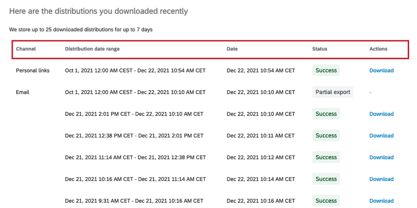 La tabla que muestra las exportaciones del historial de distribución