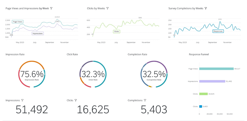 um dashboard do DPH. Ele tem gráficos de linhas, gráficos de indicadores e gráficos de barras